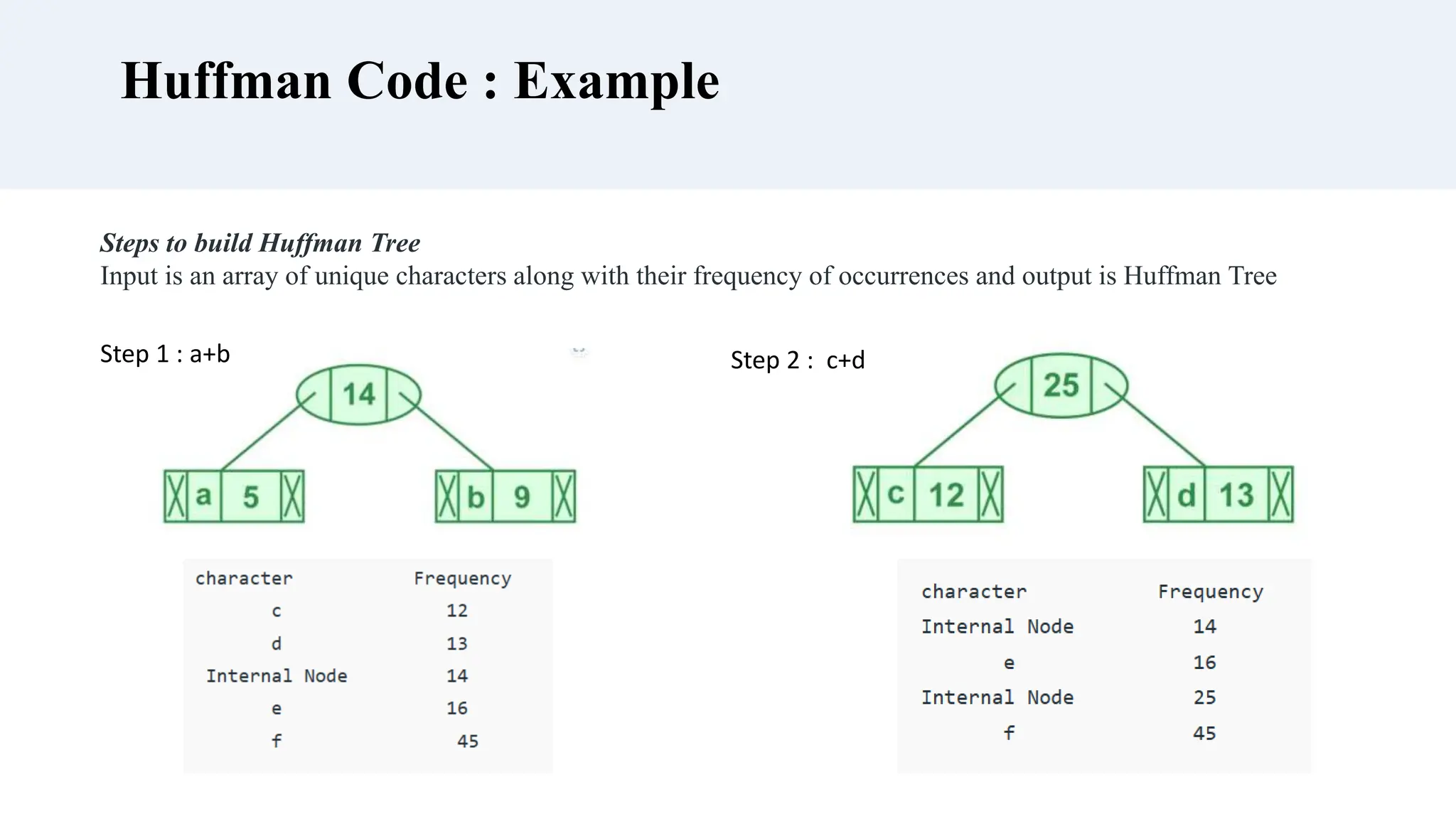 Huffman Code : Example
Steps to build Huffman Tree
Input is an array of unique characters along with their frequency of occurrences and output is Huffman Tree
Step 2 : c+d
Step 1 : a+b
 