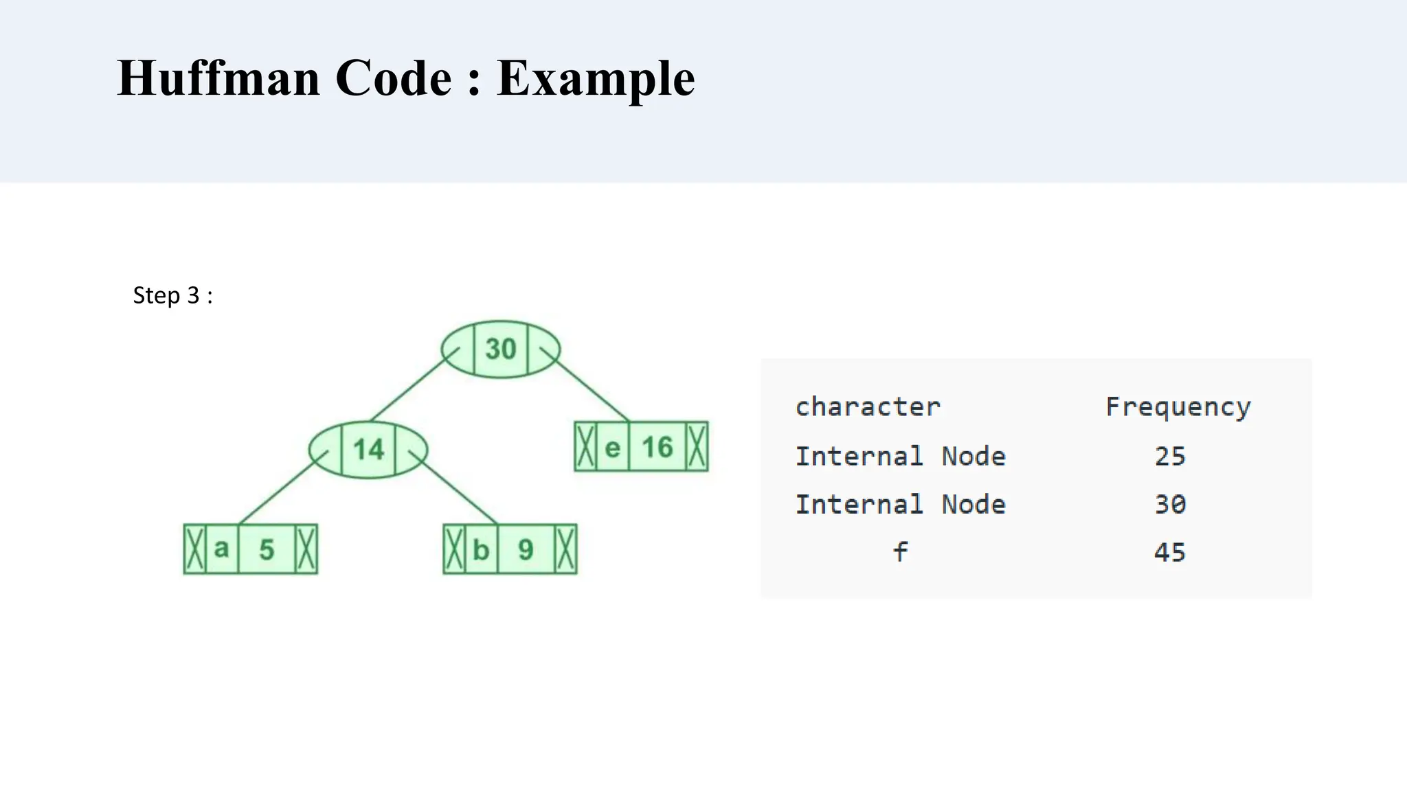 Huffman Code : Example
Step 3 :
 