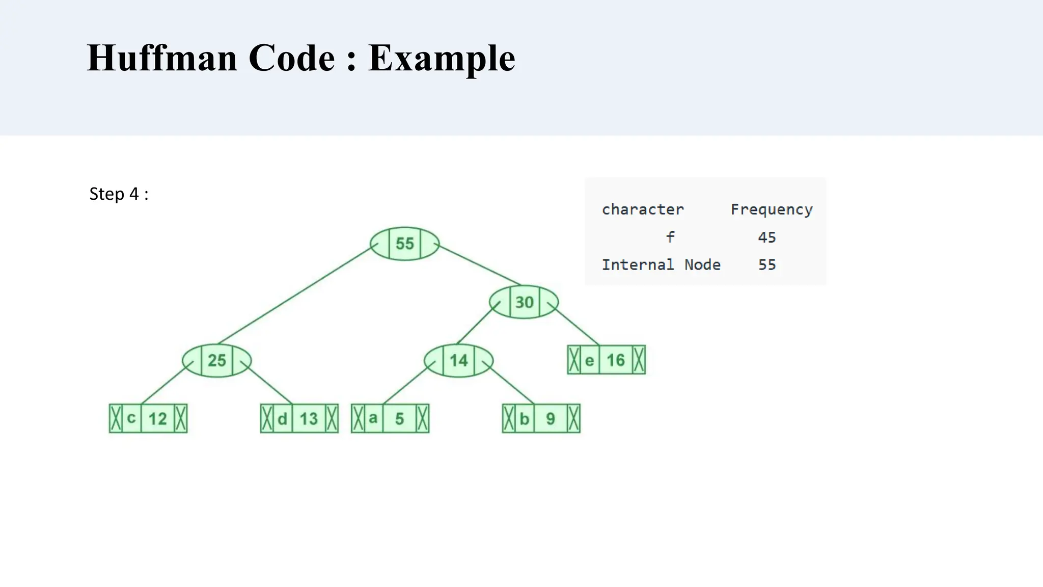 Huffman Code : Example
Step 4 :
 