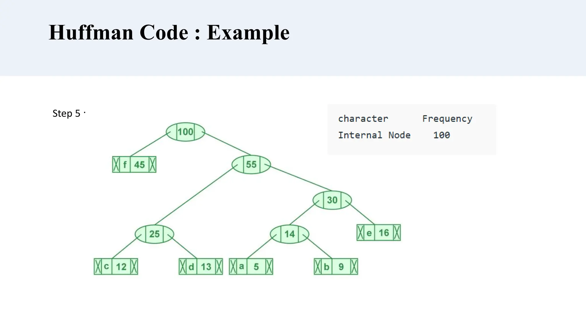 Huffman Code : Example
Step 5 :
 