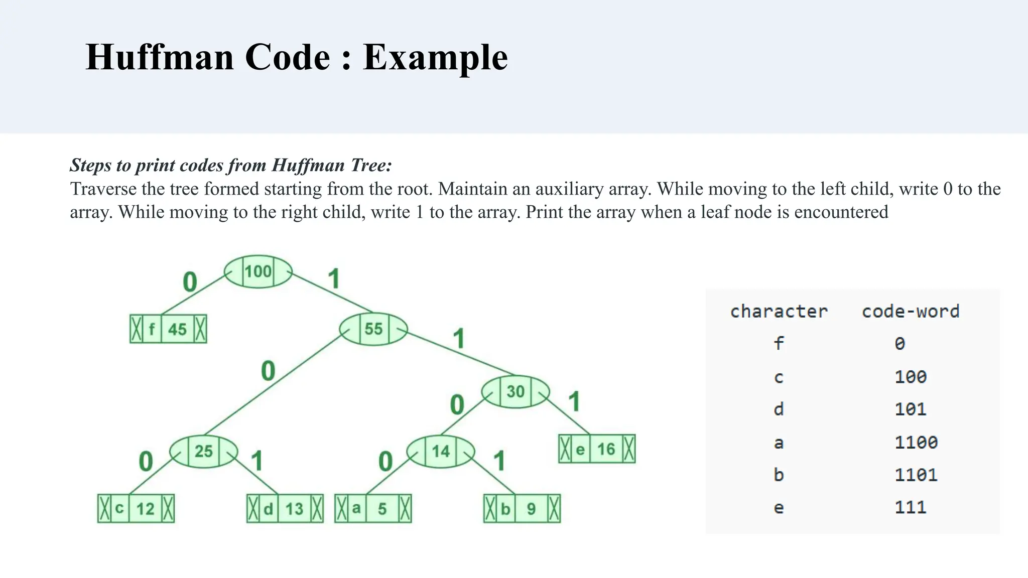 Huffman Code : Example
Steps to print codes from Huffman Tree:
Traverse the tree formed starting from the root. Maintain an auxiliary array. While moving to the left child, write 0 to the
array. While moving to the right child, write 1 to the array. Print the array when a leaf node is encountered
 