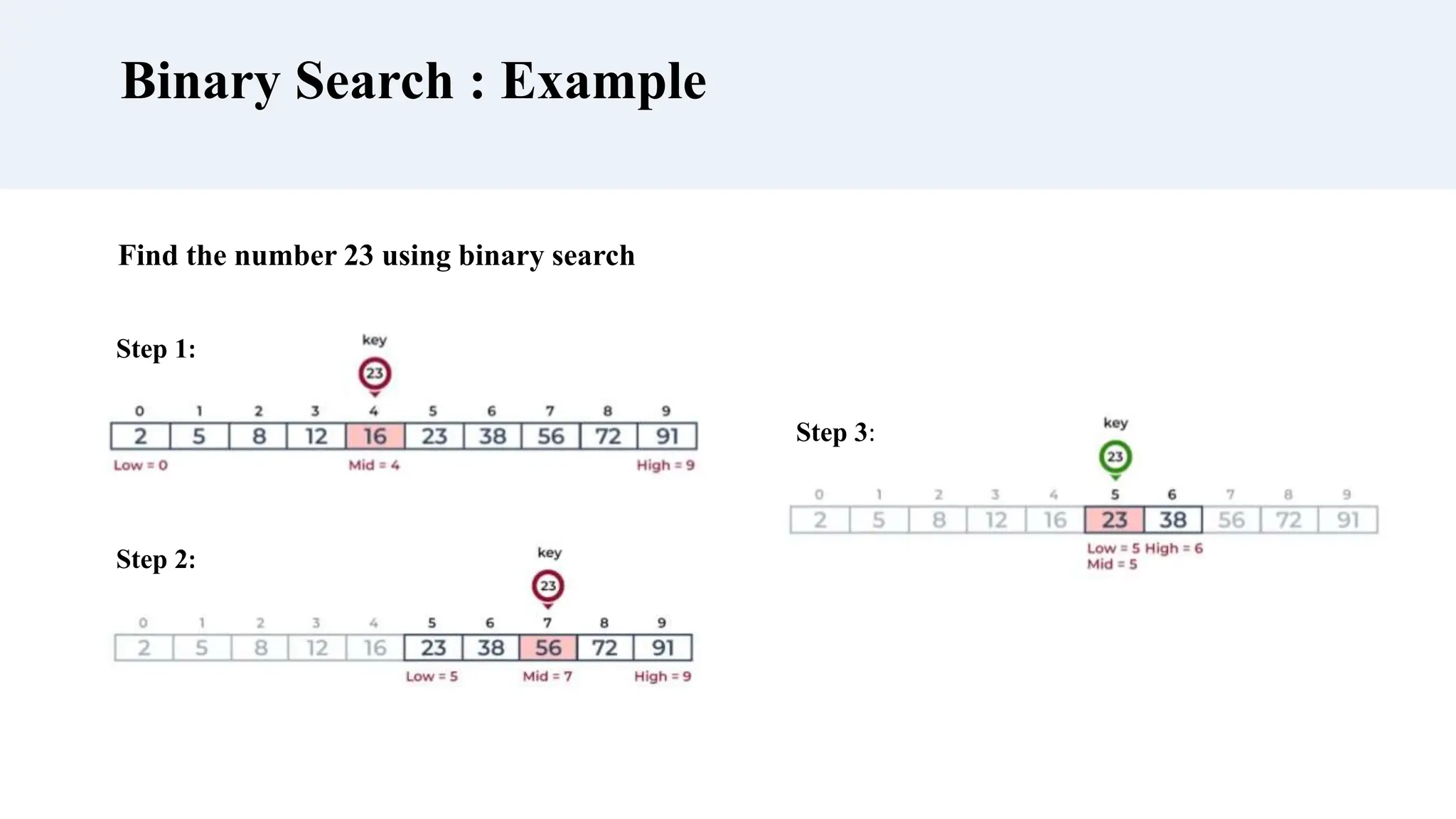 Binary Search : Example
Find the number 23 using binary search
Step 1:
Step 2:
Step 3:
 
