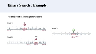 Binary Search : Example
Find the number 23 using binary search
Step 1:
Step 2:
Step 3:
 