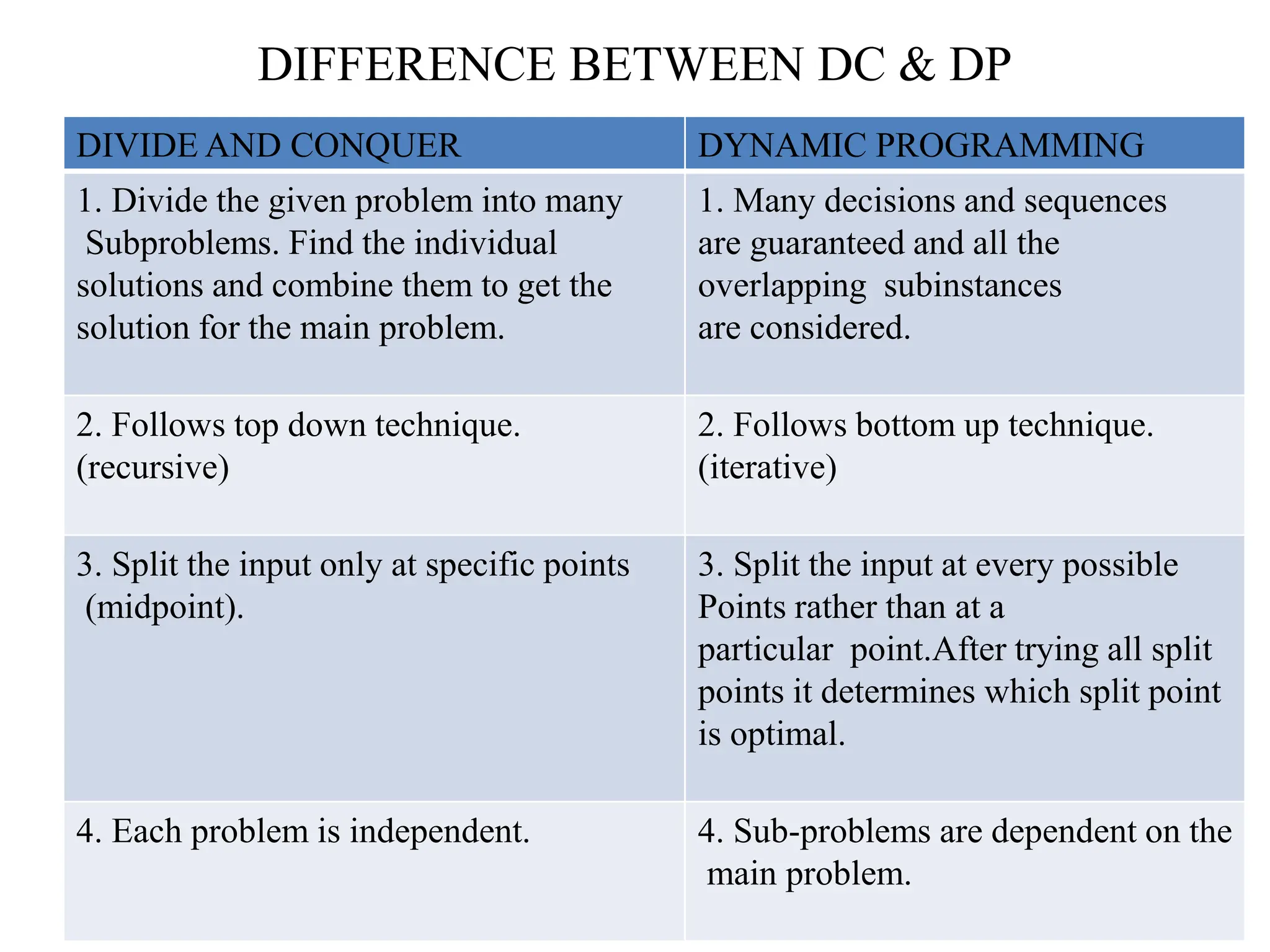DIFFERENCE BETWEEN DC & DP
DIVIDE AND CONQUER DYNAMIC PROGRAMMING
1. Divide the given problem into many
Subproblems. Find the individual
solutions and combine them to get the
solution for the main problem.
1. Many decisions and sequences
are guaranteed and all the
overlapping subinstances
are considered.
2. Follows top down technique.
(recursive)
2. Follows bottom up technique.
(iterative)
3. Split the input only at specific points
(midpoint).
3. Split the input at every possible
Points rather than at a
particular point.After trying all split
points it determines which split point
is optimal.
4. Each problem is independent. 4. Sub-problems are dependent on the
main problem.
 