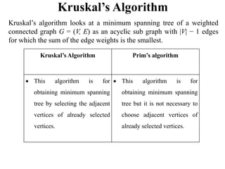 Kruskal’s Algorithm
Kruskal’s algorithm looks at a minimum spanning tree of a weighted
connected graph G = (V, E) as an acyclic sub graph with |V| − 1 edges
for which the sum of the edge weights is the smallest.
Kruskal’s Algorithm Prim’s algorithm
 This algorithm is for
obtaining minimum spanning
tree by selecting the adjacent
vertices of already selected
vertices.
 This algorithm is for
obtaining minimum spanning
tree but it is not necessary to
choose adjacent vertices of
already selected vertices.
 