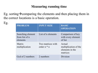 Measuring running time
Eg. sortingcomparing the elements and then placing them in
the correct locations is a basic operation.
Eg.
PROBLEM INPUT SIZE BASIC
OPERATION
Searching element
from list of n
elements
List of n elements Comparison of key
with every element
of list
Matrix
multiplication
Two matrices with
order n * n
Actual
multiplication of the
elements in the
matrices
Gcd of 2 numbers 2 numbers Division
 