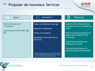 4Transformation des relations utilisateurs – Vers une DSI métierVers l’harmonie des Services
26 nov. 2013 – Cœur Défense 92
Proposer de nouveaux Services
Communication avec
l’utilisateur
Applications métiers CRM, ERP,
RH
Quoi ? Comment ? Résultats
Créer une Maitrise d’ouvrage
Repenser le Helpdesk
Traiter les incidents
Sensibiliser les acteurs de la
DSI à ITIL
Adoption des utilisateurs aux
nouveaux services proposés par
la DSI
Mise en place du processus de
gestion des incidents ET de
l’outillage
Améliorations rapides des
Indicateurs mesurés
Communication autour de
certains processus perfectible
Support« follow the sun », disponible 23h/24h et
6j/7, et système d’astreinte (24/7) pris en charge
par nos 4 ingénieurs système etréseau.
 