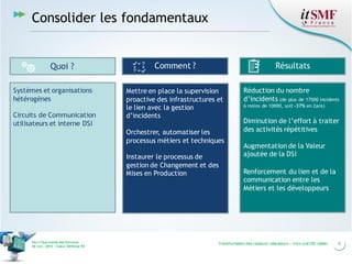 5Transformation des relations utilisateurs – Vers une DSI métierVers l’harmonie des Services
26 nov. 2013 – Cœur Défense 92
Consolider les fondamentaux
Systèmes et organisations
hétérogènes
Circuits de Communication
utilisateurs et interne DSI
Quoi ? Comment ? Résultats
Mettre en place la supervision
proactive des infrastructures et
le lien avec la gestion
d’incidents
Orchestrer, automatiser les
processus métiers et techniques
Instaurer le processus de
gestion de Changement et des
Mises en Production
Réduction du nombre
d’incidents (de plus de 17000 incidents
à moins de 10000, soit -37% en 2ans)
Diminution de l’effort à traiter
des activités répétitives
Augmentation de la Valeur
ajoutée de la DSI
Renforcement du lien et de la
communication entre les
Métiers et les développeurs
 
