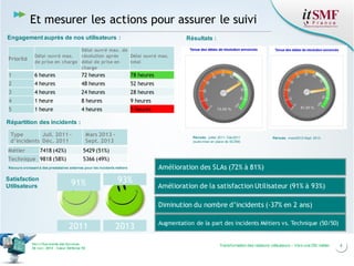 6Transformation des relations utilisateurs – Vers une DSI métierVers l’harmonie des Services
26 nov. 2013 – Cœur Défense 92
Et mesurer les actions pour assurer le suivi
Priorité
Délai ouvré max.
de prise en charge
Délai ouvré max. de
résolution après
délai de prise en
charge
Délai ouvré max.
total
1 6 heures 72 heures 78 heures
2 4 heures 48 heures 52 heures
3 4 heures 24 heures 28 heures
4 1 heure 8 heures 9 heures
5 1 heure 4 heures 5 heures
Engagement auprès de nos utilisateurs : Résultats :
Période : juillet 2011- Déc2011
(suite mise en place de SCSM)
Période : mars2013-Sept 2013
Type
d’incidents
Juil. 2011 –
Déc. 2011
Mars 2013 –
Sept. 2013
Métier 7418 (42%) 5429 (51%)
Technique 9818 (58%) 5366 (49%)
Recours croissant à des prestataires externes pour les incidents métiers
Répartition des incidents :
Amélioration des SLAs (72% à 81%)
Diminution du nombre d’incidents (-37% en 2 ans)
Augmentation de la part des incidents Métiers vs. Technique (50/50)
Amélioration de la satisfaction Utilisateur (91% à 93%)
2013
93%
2011
Satisfaction
Utilisateurs 91%
 