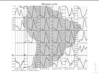 Diurnal cycle
 