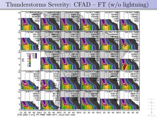Thunderstorms Severity: CFAD – FT (w/o lightning)
 