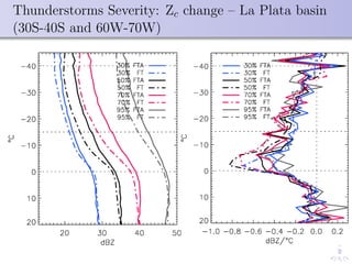Thunderstorms Severity: Zc change – La Plata basin
(30S-40S and 60W-70W)
 