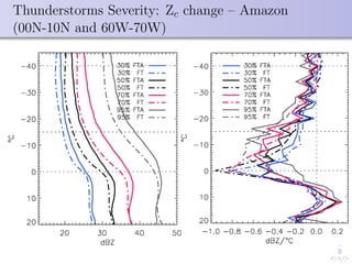 Thunderstorms Severity: Zc change – Amazon
(00N-10N and 60W-70W)
 