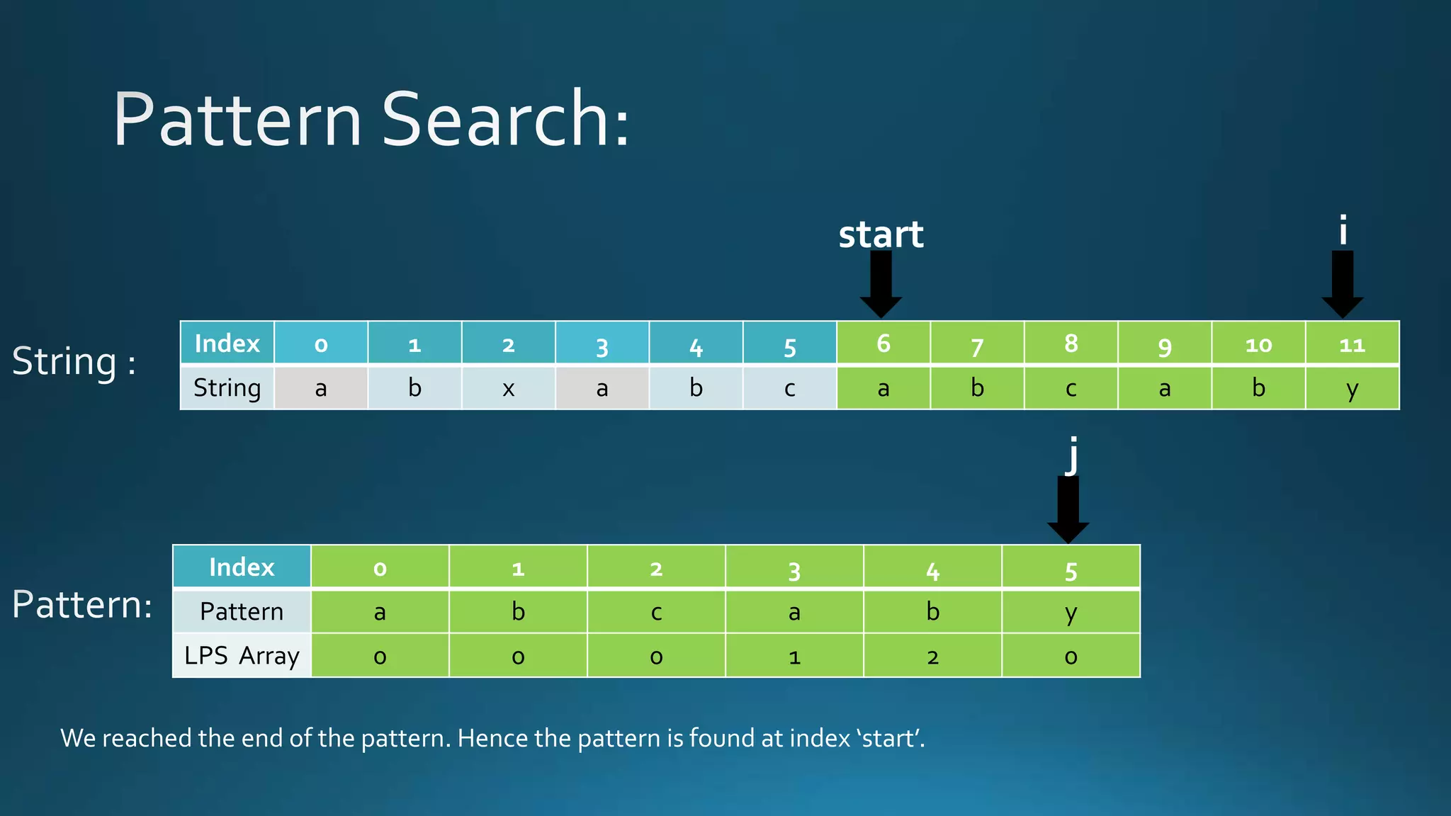 kmp_algorithm (string matching) | PPT