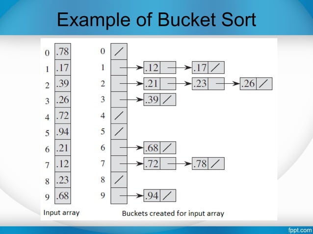 Sorting in Linear Time in Analysis & Design of Algorithm | PPT