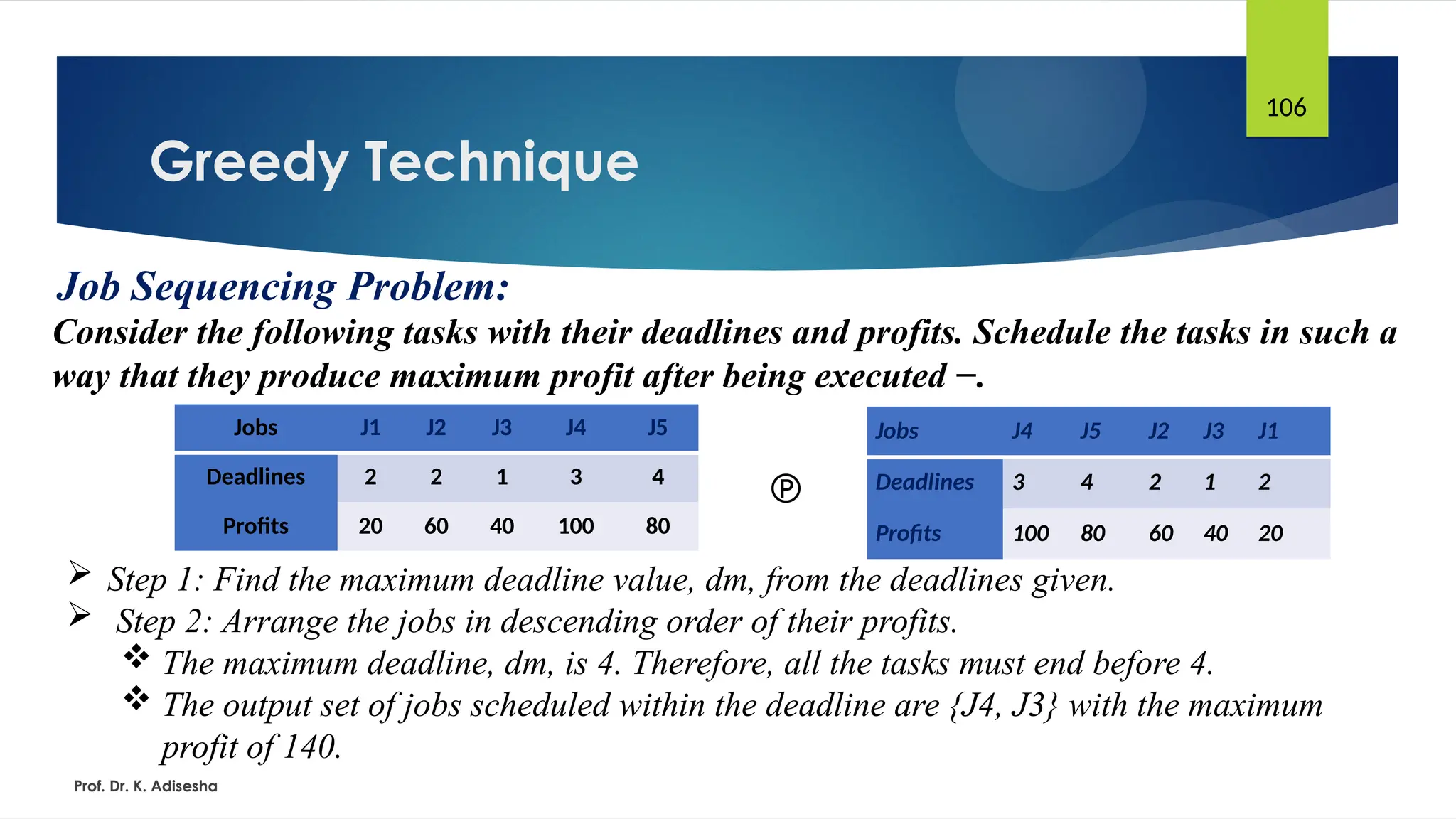 Greedy Technique
Prof. Dr. K. Adisesha
106
Job Sequencing Problem:
Consider the following tasks with their deadlines and profits. Schedule the tasks in such a
way that they produce maximum profit after being executed −.
 Step 1: Find the maximum deadline value, dm, from the deadlines given.
 Step 2: Arrange the jobs in descending order of their profits.
 The maximum deadline, dm, is 4. Therefore, all the tasks must end before 4.
 The output set of jobs scheduled within the deadline are {J4, J3} with the maximum
profit of 140.
Jobs J1 J2 J3 J4 J5
Deadlines 2 2 1 3 4
Profits 20 60 40 100 80
Jobs J4 J5 J2 J3 J1
Deadlines 3 4 2 1 2
Profits 100 80 60 40 20

 