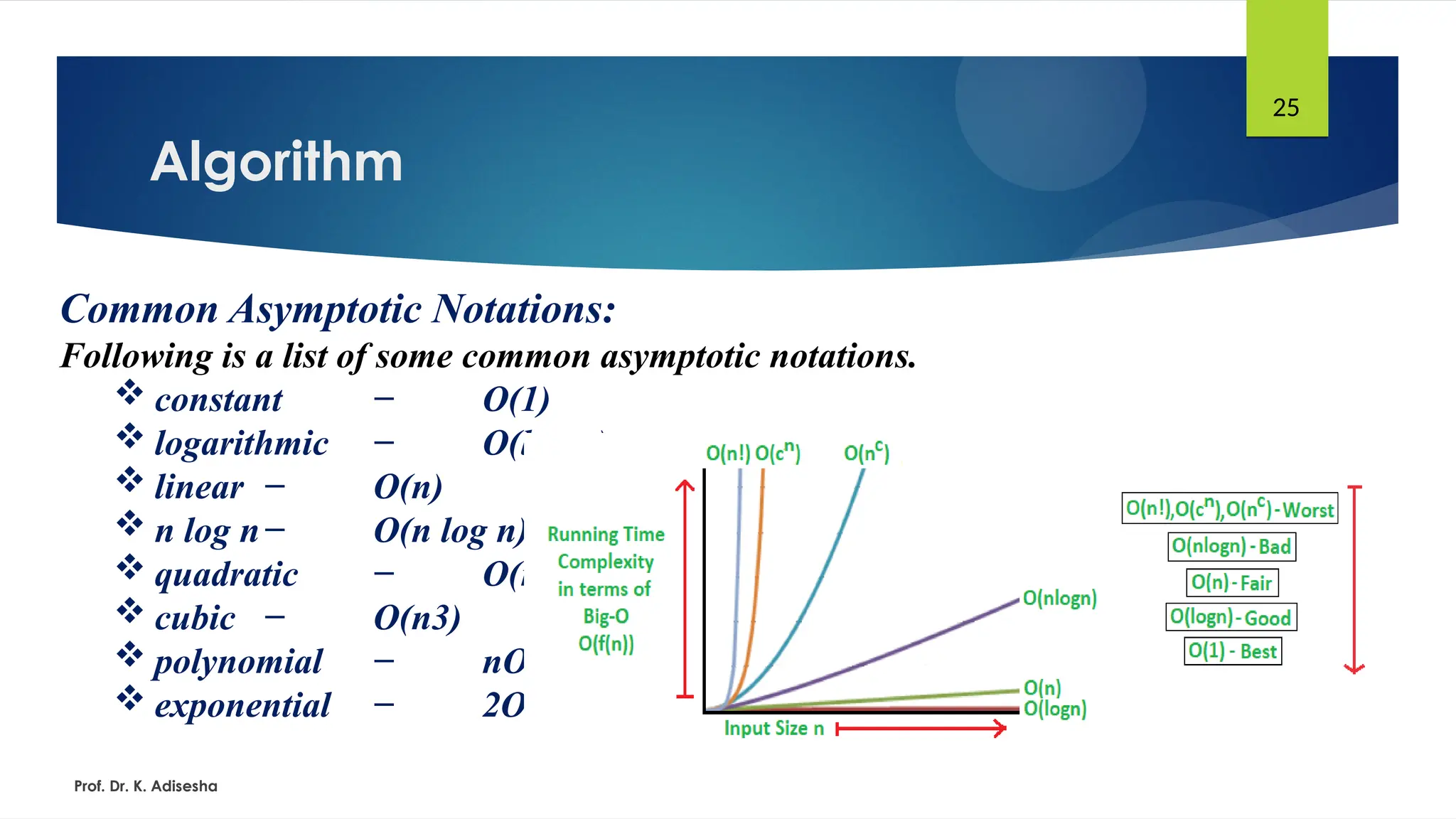 Algorithm
Prof. Dr. K. Adisesha
25
Common Asymptotic Notations:
Following is a list of some common asymptotic notations.
 constant − Ο(1)
 logarithmic − Ο(log n)
 linear − Ο(n)
 n log n− Ο(n log n)
 quadratic − Ο(n2)
 cubic − Ο(n3)
 polynomial − nΟ(1)
 exponential − 2Ο(n)
 