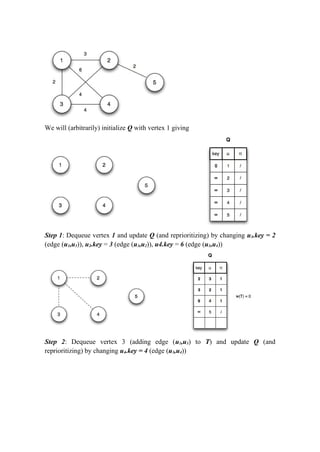 We will (arbitrarily) initialize Q with vertex 1 giving
Step 1: Dequeue vertex 1 and update Q (and reprioritizing) by changing u3.key = 2
(edge (u1,u3)), u2.key = 3 (edge (u1,u2)), u4.key = 6 (edge (u1,u4))
Step 2: Dequeue vertex 3 (adding edge (u1,u3) to T) and update Q (and
reprioritizing) by changing u4.key = 4 (edge (u3,u4))
 