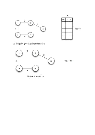 At this point Q = ∅ giving the final MST
With total weight 11.
 