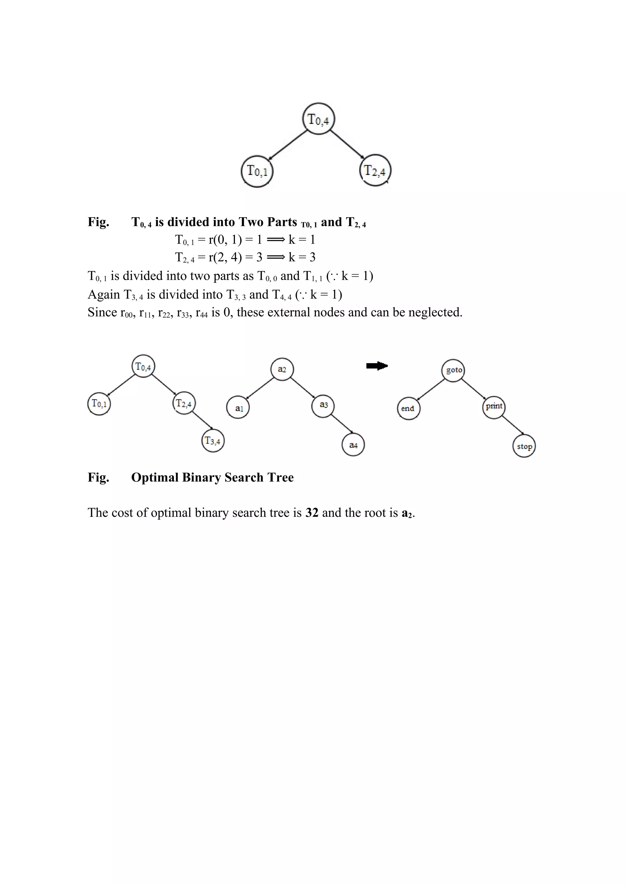 Fig. T0, 4 is divided into Two Parts T0, 1 and T2, 4
T0, 1 = r(0, 1) = 1 k = 1⟹
T2, 4 = r(2, 4) = 3 k = 3⟹
T0, 1 is divided into two parts as T0, 0 and T1, 1 (∵ k = 1)
Again T3, 4 is divided into T3, 3 and T4, 4 (∵ k = 1)
Since r00, r11, r22, r33, r44 is 0, these external nodes and can be neglected.
Fig. Optimal Binary Search Tree
The cost of optimal binary search tree is 32 and the root is a2.
 