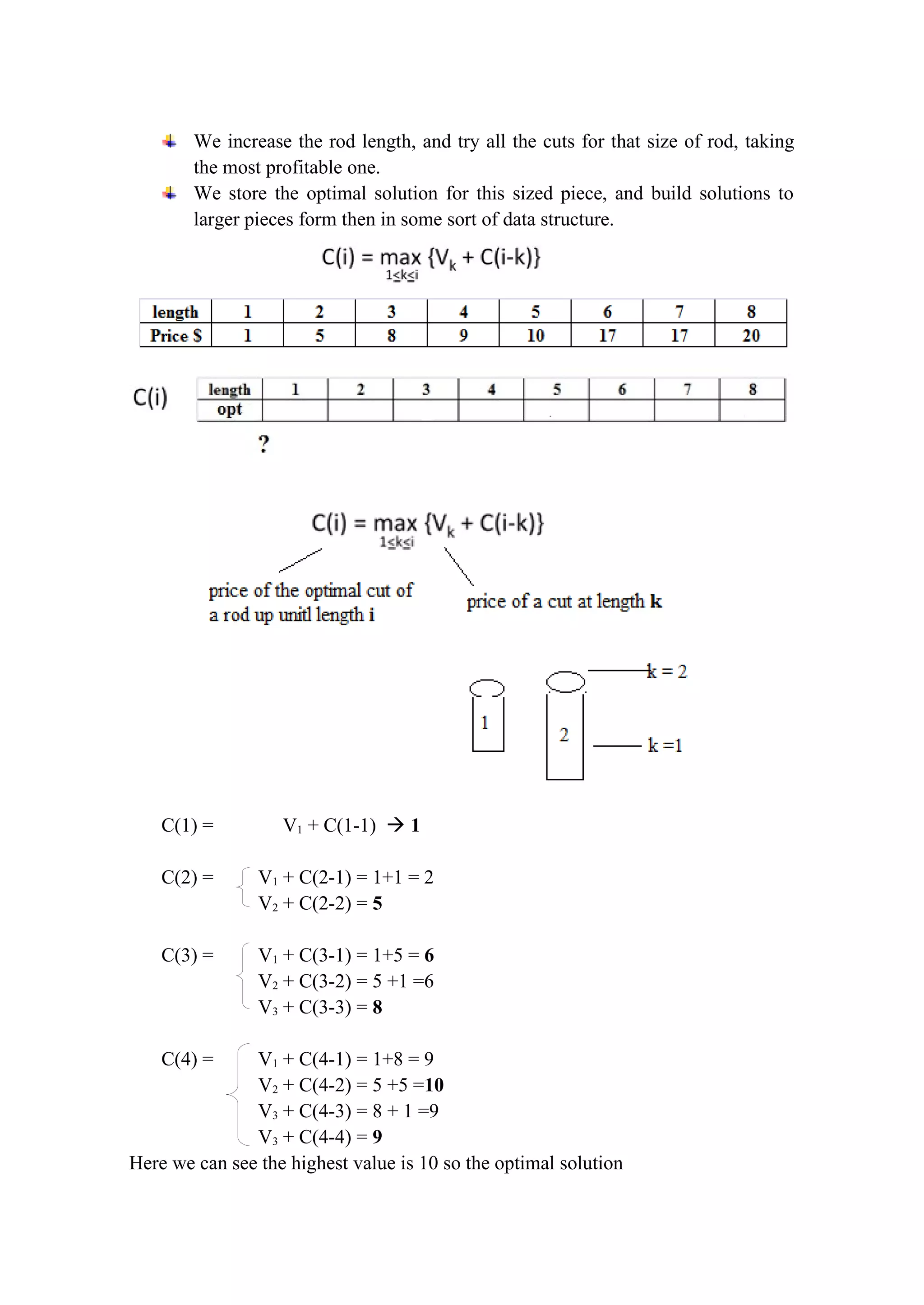 We increase the rod length, and try all the cuts for that size of rod, taking
the most profitable one.
We store the optimal solution for this sized piece, and build solutions to
larger pieces form then in some sort of data structure.
C(1) = V1 + C(1-1)  1
C(2) = V1 + C(2-1) = 1+1 = 2
V2 + C(2-2) = 5
C(3) = V1 + C(3-1) = 1+5 = 6
V2 + C(3-2) = 5 +1 =6
V3 + C(3-3) = 8
C(4) = V1 + C(4-1) = 1+8 = 9
V2 + C(4-2) = 5 +5 =10
V3 + C(4-3) = 8 + 1 =9
V3 + C(4-4) = 9
Here we can see the highest value is 10 so the optimal solution
 