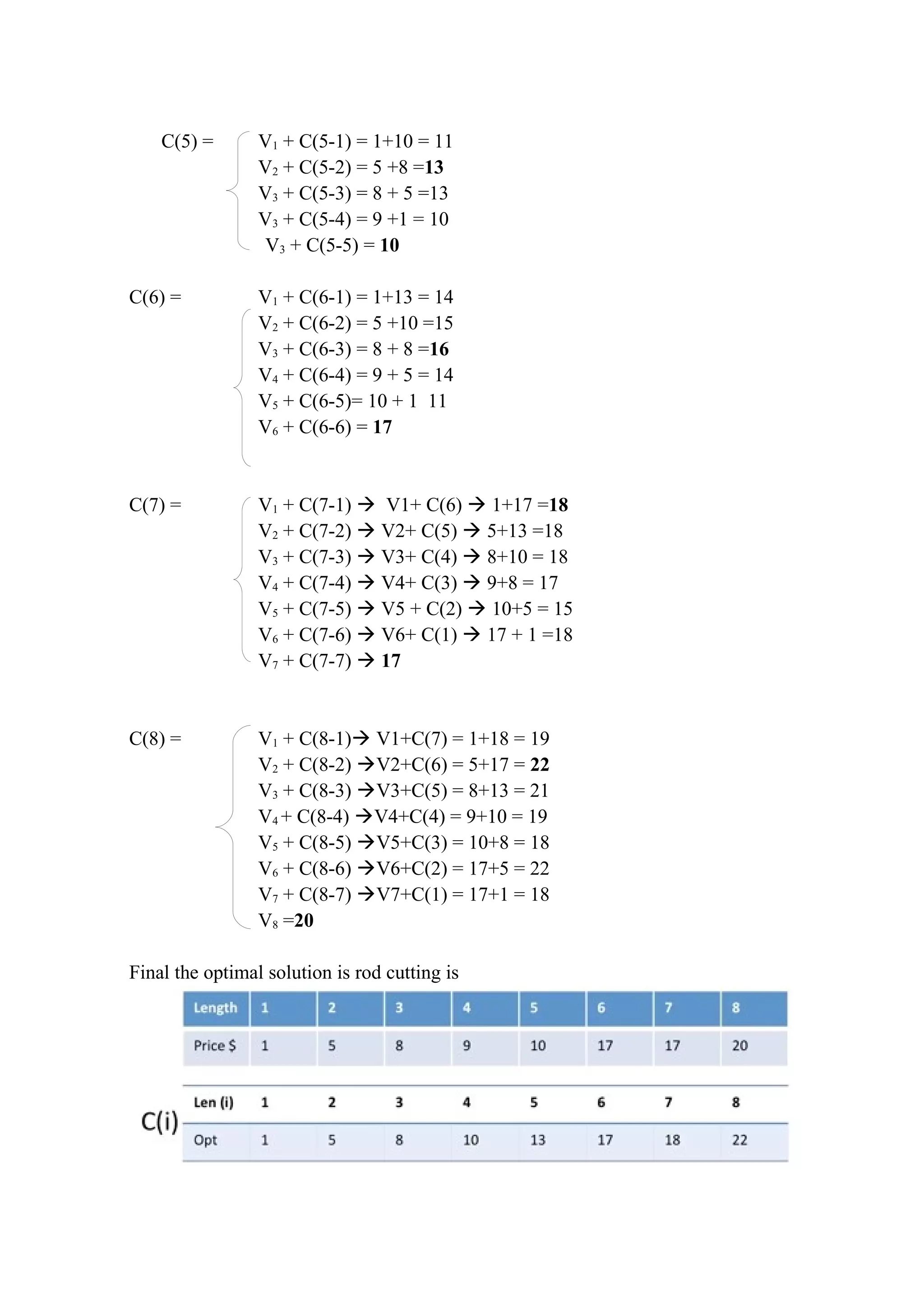 C(5) = V1 + C(5-1) = 1+10 = 11
V2 + C(5-2) = 5 +8 =13
V3 + C(5-3) = 8 + 5 =13
V3 + C(5-4) = 9 +1 = 10
V3 + C(5-5) = 10
C(6) = V1 + C(6-1) = 1+13 = 14
V2 + C(6-2) = 5 +10 =15
V3 + C(6-3) = 8 + 8 =16
V4 + C(6-4) = 9 + 5 = 14
V5 + C(6-5)= 10 + 1 11
V6 + C(6-6) = 17
C(7) = V1 + C(7-1)  V1+ C(6)  1+17 =18
V2 + C(7-2)  V2+ C(5)  5+13 =18
V3 + C(7-3)  V3+ C(4)  8+10 = 18
V4 + C(7-4)  V4+ C(3)  9+8 = 17
V5 + C(7-5)  V5 + C(2)  10+5 = 15
V6 + C(7-6)  V6+ C(1)  17 + 1 =18
V7 + C(7-7)  17
C(8) = V1 + C(8-1) V1+C(7) = 1+18 = 19
V2 + C(8-2) V2+C(6) = 5+17 = 22
V3 + C(8-3) V3+C(5) = 8+13 = 21
V4 + C(8-4) V4+C(4) = 9+10 = 19
V5 + C(8-5) V5+C(3) = 10+8 = 18
V6 + C(8-6) V6+C(2) = 17+5 = 22
V7 + C(8-7) V7+C(1) = 17+1 = 18
V8 =20
Final the optimal solution is rod cutting is
 