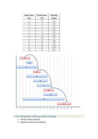 1.4.3. Elements of the greedy strategy
1. Greedy choice property
2. Optimal substructure (ideally)
 