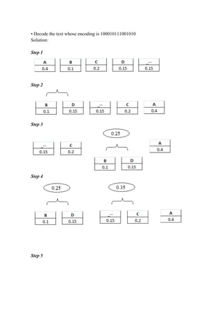 • Decode the text whose encoding is 100010111001010
Solution:
Step 1
Step 2
Step 3
Step 4
Step 5
 