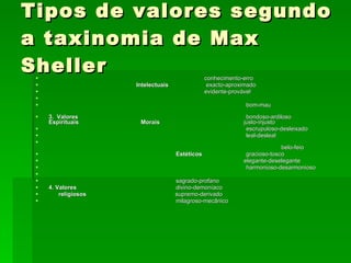 Tipos de valores segundo a taxinomia de Max Sheller conhecimento-erro   Intelectuais   exacto-aproximado evidente-provável bom-mau 3.  Valores bondoso-ardiloso   Espirituais Morais   justo-injusto   escrupuloso-desleixado   leal-desleal  belo-feio Estéticos gracioso-tosco   elegante-deselegante harmonioso-desarmonioso sagrado-profano 4. Valores divino-demoníaco religiosos   supremo-derivado milagroso-mecânico  