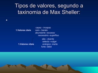 Tipos de valores, segundo a
     taxinomia de Max Sheller:
•
                         capaz - incapaz
    1.Valores úteis      caro - barato
                         abundante -escasso
                            necessário -supérfluo
                                são - doente
                                selecto -vulgar
      1.Valores vitais          enérgico -inerte
                               forte -débil
 