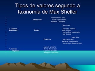 Tipos de valores segundo a
             taxinomia de Max Sheller
•                                               conhecimento -erro
•                    Intelectuais                exacto -aproximado
•                                               evidente - provável
•
•                                                             bom -mau

•   3. Valores                                                 bondoso -ardiloso
    Espirituais       Morais                                  justo -injusto
•                                                              escrupuloso -desleixado
•                                                              leal -desleal
•
                                                                             belo -feio
•                                   Estéticos                  gracioso -tosco
•                                                             elegante -deselegante
•                                                              harmonioso -desarmonioso
•
•                                   sagrado -profano
•   4. Valores                      divino -demoníaco
•       religiosos                  supremo -derivado
•                                   milagroso -mecânico
 