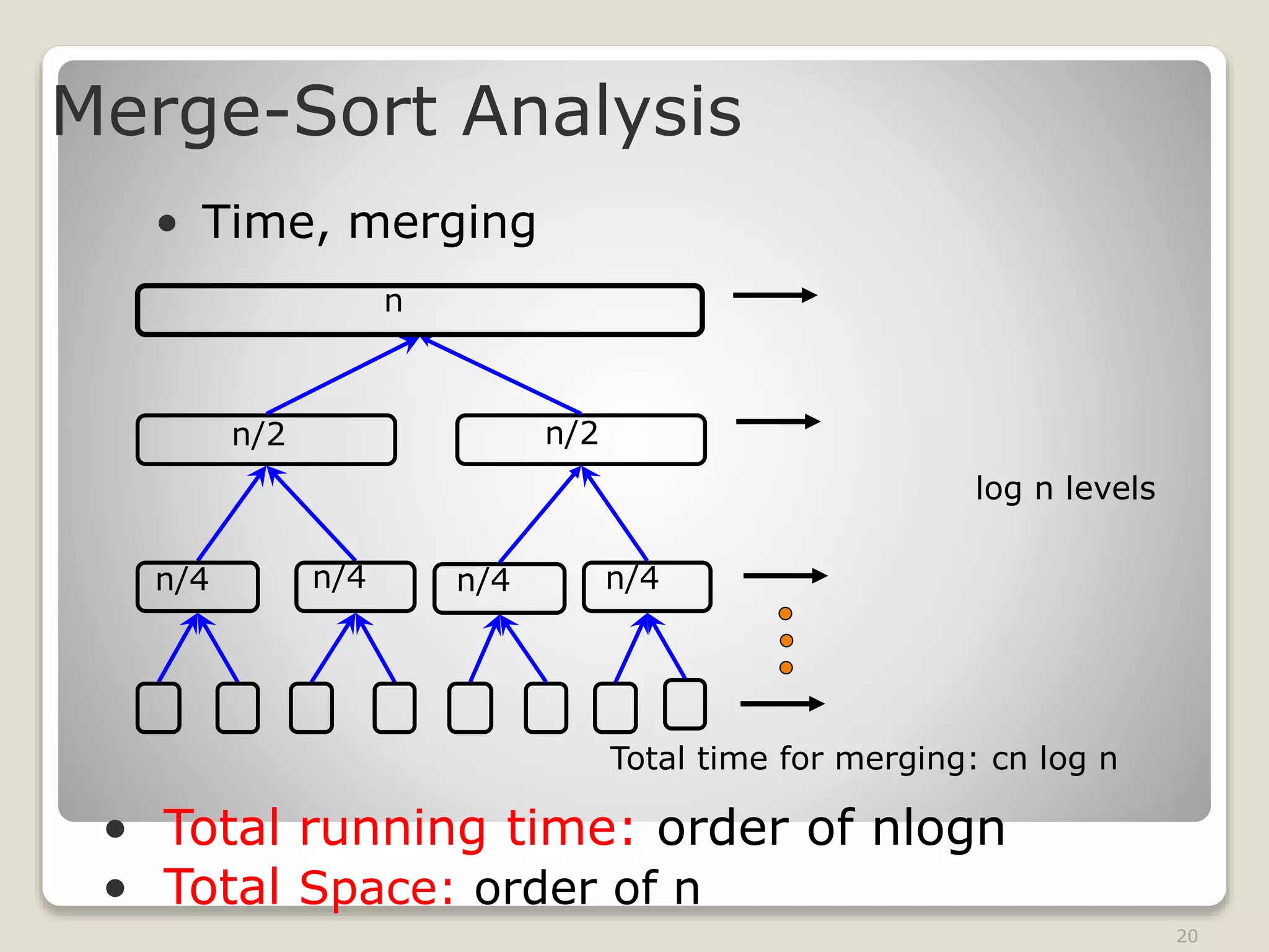 20
Merge-Sort Analysis
• Time, merging
log n levels
• Total running time: order of nlogn
• Total Space: order of n
Total time for merging: cn log n
n
n/2 n/2
n/4 n/4 n/4 n/4
 
