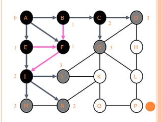DFS and BFS | PPTX
