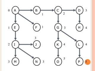 DFS and BFS | PPTX