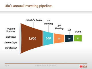 Page 13 Ó 2019 Ulu Ventures. All rights reserved.
Ulu’s annual investing pipeline
Hit Ulu’s Radar
Trusted
Sources
Outreach
Demo Days
Unreferred
3,000
1st
Meeting
300
2nd
Meeting
60
DA
30
Fund
20
 