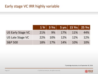 Page 14 Ó 2019 Ulu Ventures. All rights reserved.
Early stage VC IRR highly variable
1 Yr 3 Yrs 5 yrs 15 Yrs 25 Yrs
US Early Stage VC 21% 9% 17% 11% 44%
US Late Stage VC 22% 10% 12% 12% 12%
S&P 500 18% 17% 14% 10% 10%
*Cambridge Associates, As of September 30, 2018
 