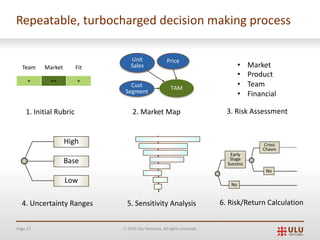 Page 17 Ó 2019 Ulu Ventures. All rights reserved.
Repeatable, turbocharged decision making process
1. Initial Rubric 2. Market Map 3. Risk Assessment
4. Uncertainty Ranges 5. Sensitivity Analysis 6. Risk/Return Calculation
TAMCust
Segment
Unit
Sales
Price
• Market
• Product
• Team
• Financial
High
Base
Low
No
No
Early
Stage
Success
Cross
Chasm
Team Market Fit
+ ++ +
 