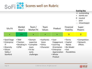 Page 19 Ó 2019 Ulu Ventures. All rights reserved.
Scores well on Rubric
Ulu Fit
Market
Oppt’y
Team /
Market Fit
Team
Values
Product
Financial
Viability
Super
Powers
+ ++ + + + 0 0
• Seed Stage
• Enterprise
IT
• Diversity
• Silicon
Valley /
Stanford
• TAM
• Traction
• Breaking in
• GTM
• Domain
expertise
• Complete
team
• Fit for
early
challenges
Scoring Key
++ outstanding
+ stands out
0 neutral
- poor
- -   showstopper
• Authentic
Voice
• Ethics
• Character
• User
Engagement
• Learning
Orientation
• Enterprise
Appreciation
• Whole
Product
• Terms
• Capital
Needs
• Biz Model
• Exit
Possibilities
• Competition
• Network
Effects
 