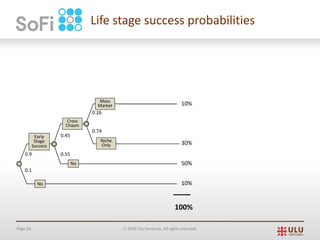 Page 24 Ó 2019 Ulu Ventures. All rights reserved.
Life stage success probabilities
0.26
0.74
No
0.45
0.550.9
0.1
10%
30%
50%
10%
100%
No
Early
Stage
Success
Cross
Chasm
Mass
Market
Niche
Only
 