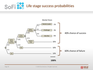 Page 26 Ó 2019 Ulu Ventures. All rights reserved.
Life stage success probabilities
0.3
0.1
0.6
0.26
0.74
No
0.45
0.550.9
0.1
Market Share
3%
6%
1%
30%
50%
10%
100%
No
Early
Stage
Success
Cross
Chasm
Mass
Market
Niche
Only
Challenger
Market Leader
Also Ran
60% chance of failure
40% chance of success
 