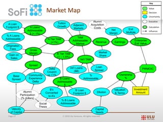 Page 27 Ó 2019 Ulu Ventures. All rights reserved.
Market Map
PWMOIC
Enterprise
Exit Value
Ownership
%
Investment
AmountDilution
Valuation
& Terms
Exit
Multiple
EarningsRevenue
Market
Share
Total
Addressable
Market
Net
Margin
A Tier TAM
(<1%)
A Loans
Addressable
$ (< 1%)
Gross
Margin
A Loan
Footprint $
% A Loans
Addressable
Origination
Fees
Gain on
Sales
%
Addressable
B Tier TAM
(1 – 1.5%)
Adjacent
Markets
Alumni
Acquisition
Costs
Tuition
Growth
Velocity
of Capital
Spread
Base
Spread
Community
Experience
Delta
Alumni
Participation
(% dollars)
B’s
Converted
to A’s
Social
Thesis
Delta
Coupon
vs <1%
B Loan
Footprint $
B Loans
Addressable
$
% B Loans
Addressable
Int’l TAM
Int’l Loans
($B)
Loan
Spread
Capital
Needs
Value
Decision
Uncertainty
Calculation
Influence
Key
Evocative
 