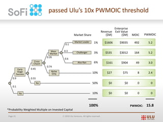 Page 31 Ó 2019 Ulu Ventures. All rights reserved.
passed Ulu’s 10x PWMOIC threshold
0.3
0.1
0.6
0.26
0.74
No
0.45
0.550.9
0.1
Market Share
3%
6%
1%
10%
50%
10%
100%
No
Early
Stage
Success
Cross
Chasm
Mass
Market
Niche
Only
Challenger
Market Leader
Also Ran
5.2
3.0
5.2
$3012
$9035
$904
Enterprise
Exit Value
($M) PWMOIC
2.4$75
$0
$0
0
0
$535
$1606
$161
Revenue
($M)
$27
$0
$0
15.8PWMOIC:
164
49
492
MOIC
8
0
0
*Probability Weighted Multiple on Invested Capital
 