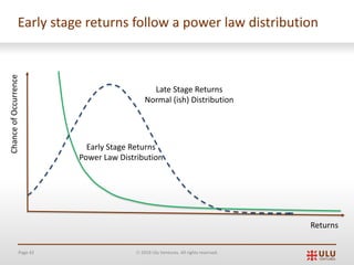 Page 42 Ó 2019 Ulu Ventures. All rights reserved.
Early stage returns follow a power law distribution
ChanceofOccurrence
Returns
Early Stage Returns
Power Law Distribution
Late Stage Returns
Normal (ish) Distribution
 