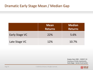 Page 43 Ó 2019 Ulu Ventures. All rights reserved.
Dramatic Early Stage Mean / Median Gap
Mean
Returns
Median
Returns
Early Stage VC 22% 5.6%
Late Stage VC 12% 10.7%
Burgiss Data 1983 – 2Q2017 US
Courtesy of Virdis Investments
Early Stage = Series B and earlier
 