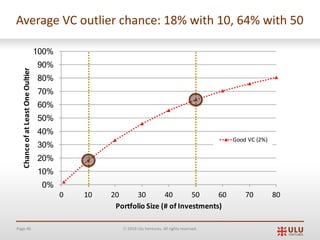 Page 46 Ó 2019 Ulu Ventures. All rights reserved.
0%
10%
20%
30%
40%
50%
60%
70%
80%
90%
100%
0 10 20 30 40 50 60 70 80
Chance	of	at	Least	One	Oultier	
Portfolio	Size	(#	of	Investments)	
Good	VC	(2%)
Average VC outlier chance: 18% with 10, 64% with 50
 