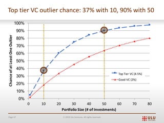 Page 47 Ó 2019 Ulu Ventures. All rights reserved.
0%
10%
20%
30%
40%
50%
60%
70%
80%
90%
100%
0 10 20 30 40 50 60 70 80
Chance	of	at	Least	One	Oultier	
Portfolio	Size	(#	of	Investments)	
Top	Tier	VC	(4.5%)
Good	VC	(2%)
Top tier VC outlier chance: 37% with 10, 90% with 50
 