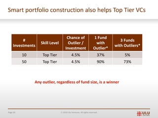 Page 50 Ó 2019 Ulu Ventures. All rights reserved.
Smart portfolio construction also helps Top Tier VCs
#
Investments
Skill Level
Chance of
Outlier /
Investment
1 Fund
with
Outlier*
3 Funds
with Outliers*
10 Top Tier 4.5% 37% 5%
50 Top Tier 4.5% 90% 73%
Any outlier, regardless of fund size, is a winner
 
