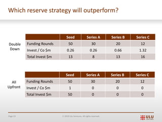 Page 53 Ó 2019 Ulu Ventures. All rights reserved.
Which reserve strategy will outperform?
Seed Series A Series B Series C
Funding Rounds 50 30 20 12
Invest / Co $m 0.26 0.26 0.66 1.32
Total Invest $m 13 8 13 16
Double
Down
All
Upfront
Seed Series A Series B Series C
Funding Rounds 50 30 20 12
Invest / Co $m 1 0 0 0
Total Invest $m 50 0 0 0
 