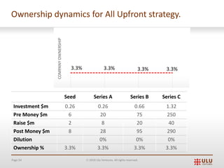 Page 54 Ó 2019 Ulu Ventures. All rights reserved.
Ownership dynamics for All Upfront strategy.
Seed
Investment $m 0.26
Pre Money $m 6
Raise $m 2
Post Money $m 8
Dilution
Ownership % 3.3%
Series A
0.26
20
8
28
0%
3.3%
Series B
0.66
75
20
95
0%
3.3%
Series C
1.32
250
40
290
0%
3.3%
8.9%
7.0%
6.1%
12.5%
COMPANYOWNERSHIP
3.3% 3.3%3.3% 3.3%
 