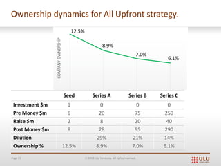 Page 55 Ó 2019 Ulu Ventures. All rights reserved.
COMPANYOWNERSHIP
Ownership dynamics for All Upfront strategy.
Seed
Investment $m 1
Pre Money $m 6
Raise $m 2
Post Money $m 8
Dilution
Ownership % 12.5%
Series A
0
20
8
28
29%
8.9%
Series B
0
75
20
95
21%
7.0%
Series C
0
250
40
290
14%
6.1%
8.9%
7.0%
6.1%
12.5%
 